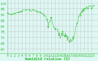 Courbe de l'humidit relative pour Nevers (58)