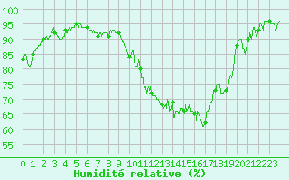 Courbe de l'humidit relative pour Troyes (10)
