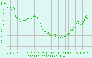 Courbe de l'humidit relative pour Montpellier (34)
