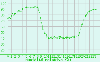 Courbe de l'humidit relative pour Bergerac (24)