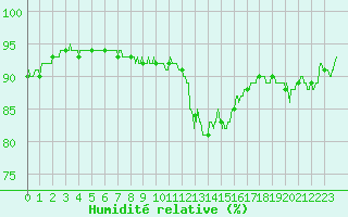Courbe de l'humidit relative pour Saint-Quentin (02)