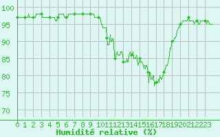 Courbe de l'humidit relative pour Esternay (51)