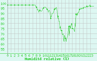 Courbe de l'humidit relative pour Albon (26)