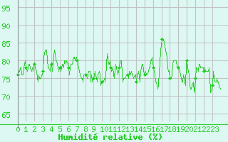 Courbe de l'humidit relative pour Le Talut - Belle-Ile (56)