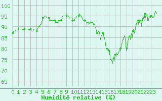 Courbe de l'humidit relative pour Pontoise - Cormeilles (95)