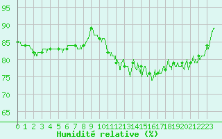 Courbe de l'humidit relative pour Bourges (18)