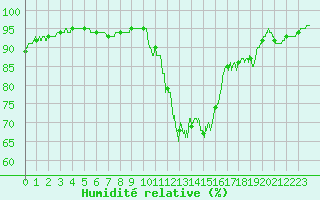 Courbe de l'humidit relative pour Mende - Chabrits (48)