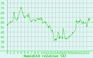 Courbe de l'humidit relative pour Hyres (83)