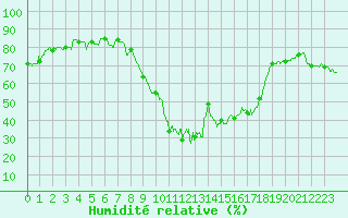 Courbe de l'humidit relative pour Calvi (2B)