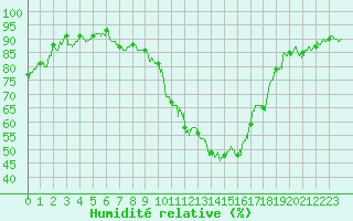 Courbe de l'humidit relative pour Dole-Tavaux (39)