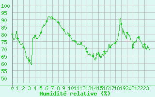 Courbe de l'humidit relative pour La Rochelle - Aerodrome (17)