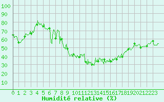 Courbe de l'humidit relative pour Saint-Etienne (42)