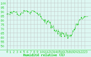 Courbe de l'humidit relative pour Melun (77)