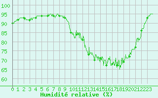 Courbe de l'humidit relative pour Tarbes (65)