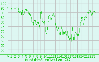 Courbe de l'humidit relative pour Vendays-Montalivet (33)