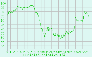 Courbe de l'humidit relative pour Carcassonne (11)
