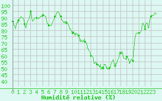Courbe de l'humidit relative pour Cazaux (33)