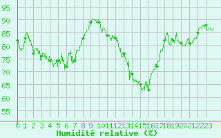 Courbe de l'humidit relative pour Orlans (45)