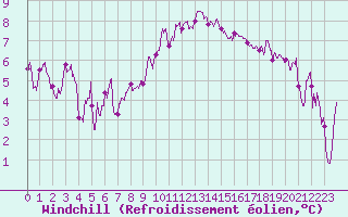 Courbe du refroidissement olien pour Marignane (13)