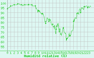 Courbe de l'humidit relative pour Chteauroux (36)
