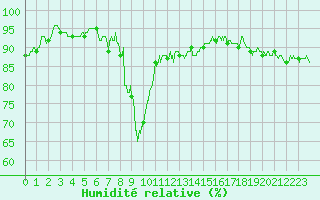 Courbe de l'humidit relative pour Champagnole (39)