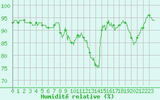 Courbe de l'humidit relative pour Lillers (62)