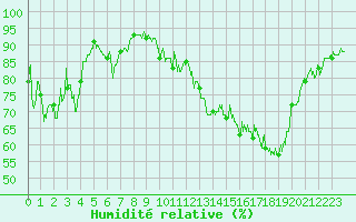 Courbe de l'humidit relative pour Cessy (01)