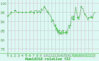 Courbe de l'humidit relative pour Nevers (58)