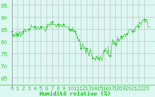 Courbe de l'humidit relative pour Lons-le-Saunier (39)