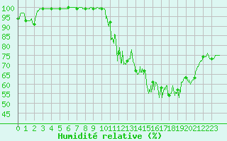 Courbe de l'humidit relative pour Mont-Saint-Vincent (71)