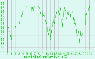 Courbe de l'humidit relative pour Bernay (27)