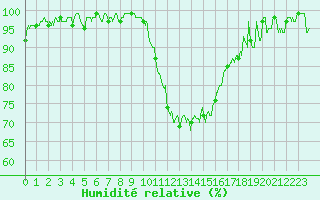 Courbe de l'humidit relative pour Troyes (10)