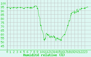 Courbe de l'humidit relative pour Figari (2A)