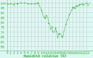 Courbe de l'humidit relative pour Besanon (25)