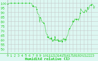 Courbe de l'humidit relative pour Bergerac (24)