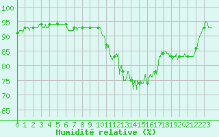 Courbe de l'humidit relative pour Pointe de Socoa (64)