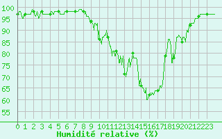 Courbe de l'humidit relative pour Brianon (05)
