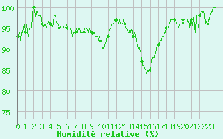 Courbe de l'humidit relative pour Valence (26)