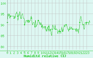 Courbe de l'humidit relative pour Grenoble/St-Etienne-St-Geoirs (38)