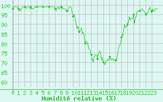 Courbe de l'humidit relative pour Evreux (27)
