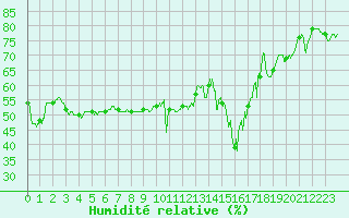 Courbe de l'humidit relative pour Ste (34)