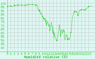 Courbe de l'humidit relative pour Uzerche (19)