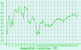 Courbe de l'humidit relative pour Ile du Levant (83)