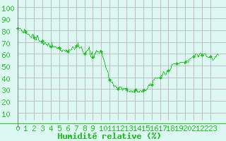Courbe de l'humidit relative pour Formigures (66)