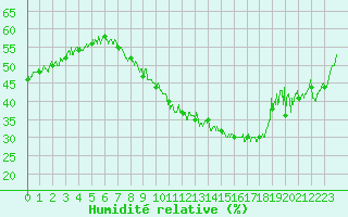 Courbe de l'humidit relative pour Marignane (13)