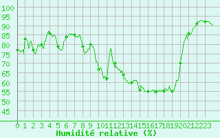 Courbe de l'humidit relative pour Calais / Marck (62)