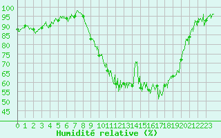 Courbe de l'humidit relative pour Angers-Marc (49)