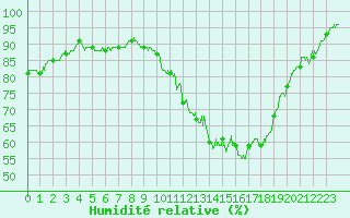 Courbe de l'humidit relative pour Nmes - Garons (30)