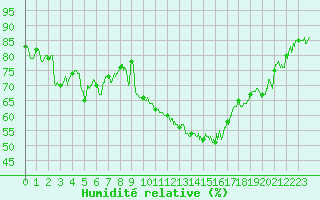 Courbe de l'humidit relative pour Marignane (13)