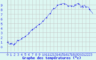 Courbe de tempratures pour Saint-Auban (04)